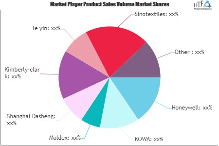 Disposable and Reusable Masks Market'