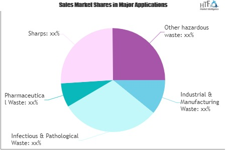 Hazardous Waste Management Market'