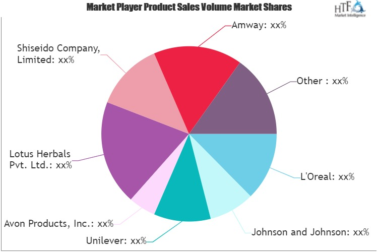 Sun Care Products Market