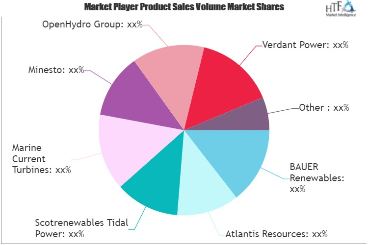 Tidal Energy Market