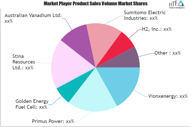 Vanadium Redox Battery Market