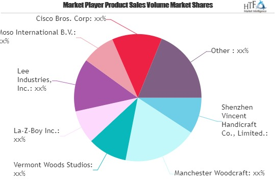 Eco-friendly Furniture Market