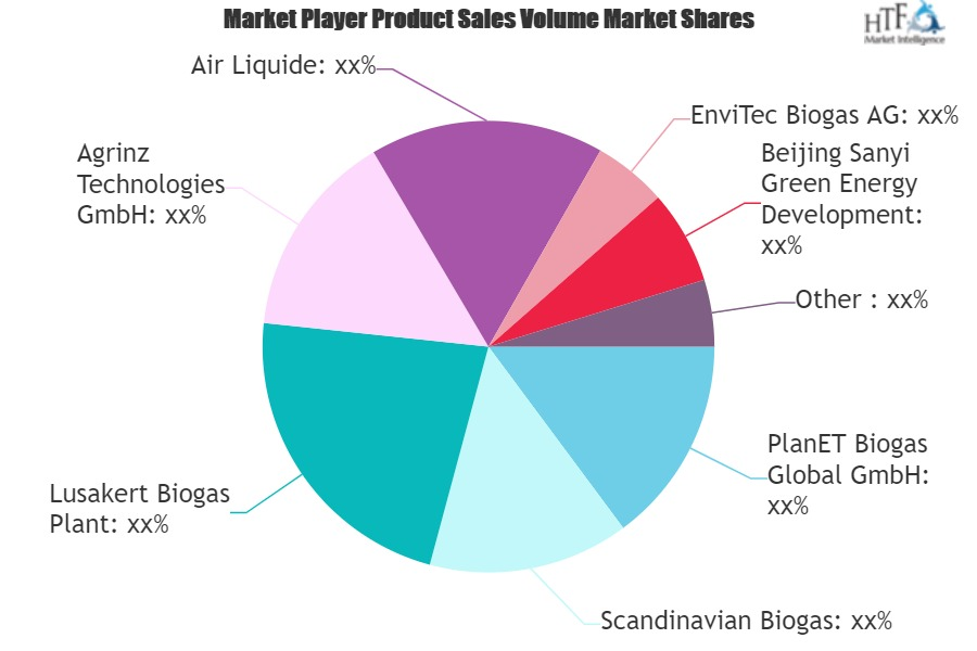 Biogas Plant Market