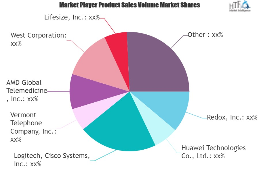 Video Telemedicine Market