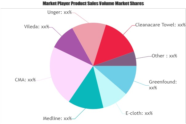 Microfiber Cloths Market