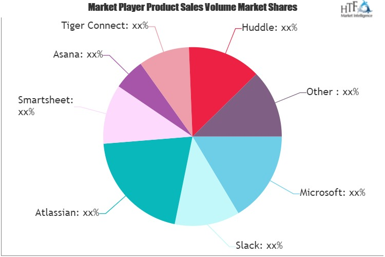 Collaborative Application Software Market'