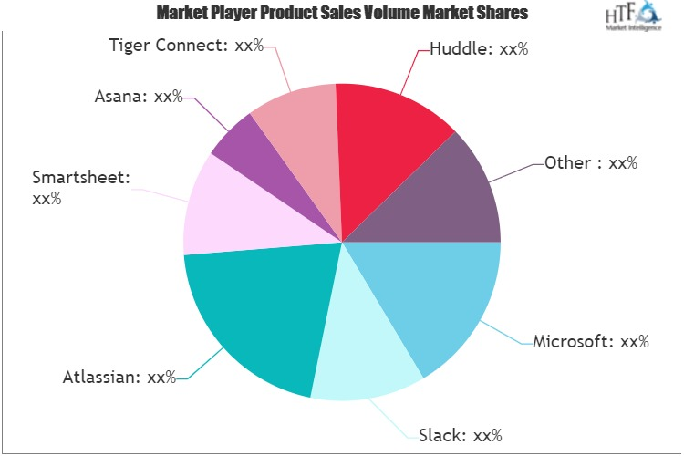 Collaborative Application Software Market