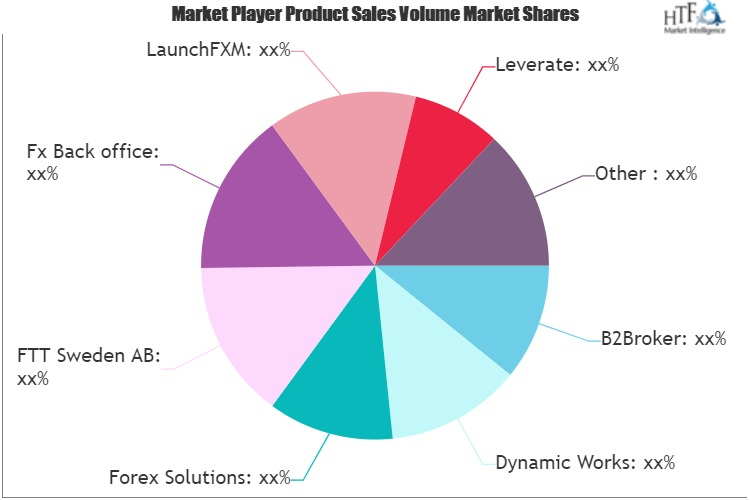 Forex CRM Solution Market