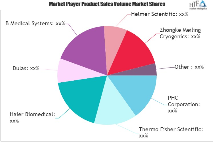 Vaccine Storage and Packaging Market