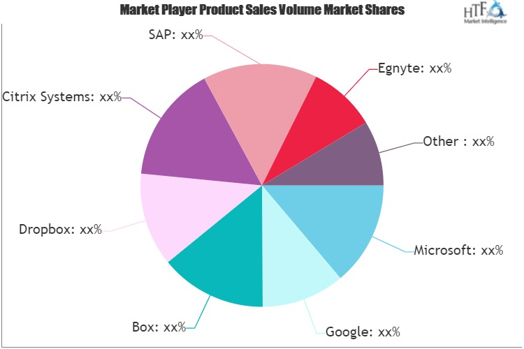 Business Content Management Software Market