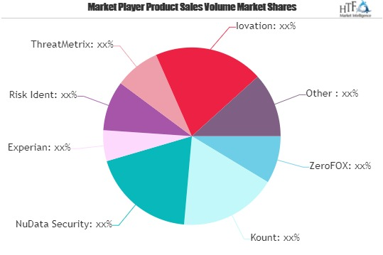Account Takeover Fraud Detection Software Market