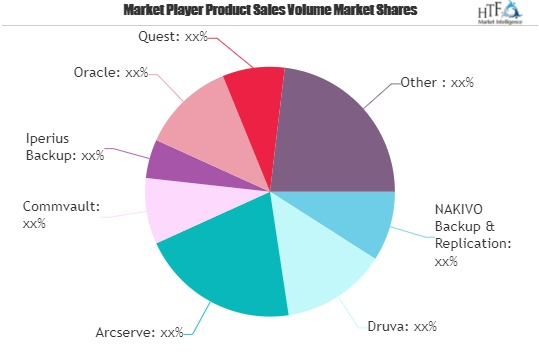 Database Backup Software Market