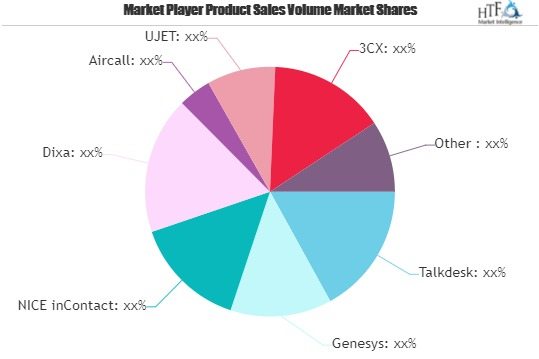 Contact Center Operations Software Market'
