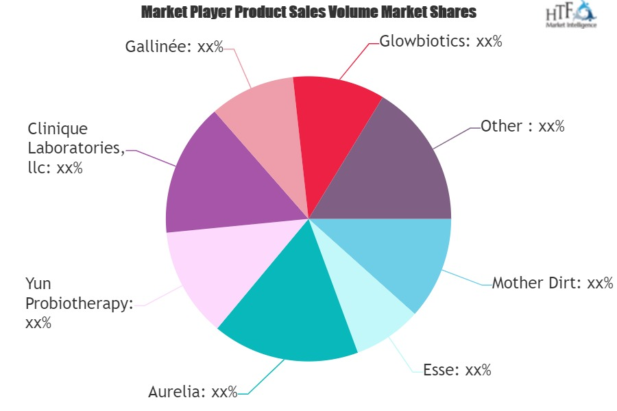 Probiotic Cosmetics Market