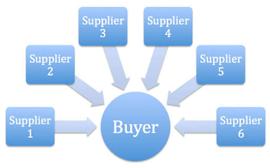 Supplier Relationship Management Software'