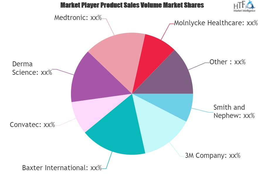 Burn Care Products Accessories Market