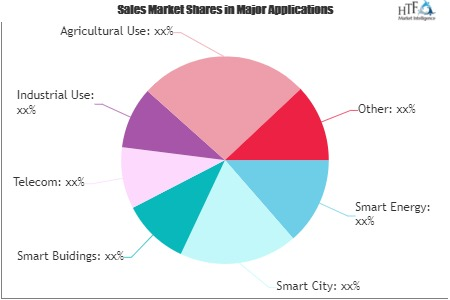 Iot Device Management Software Market'