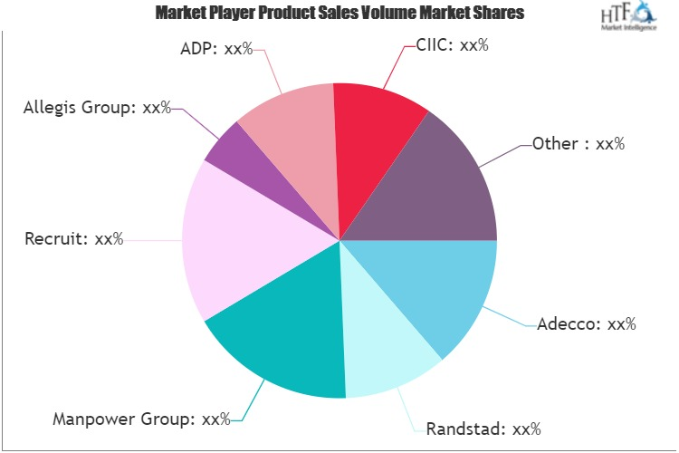 HR Recruitment Services Market