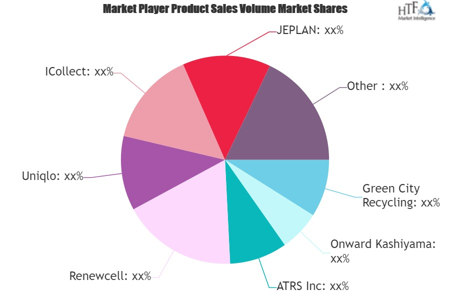 Textile Recycling Market