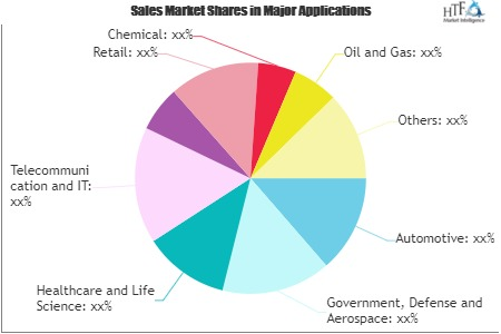 Digital Logistics Market