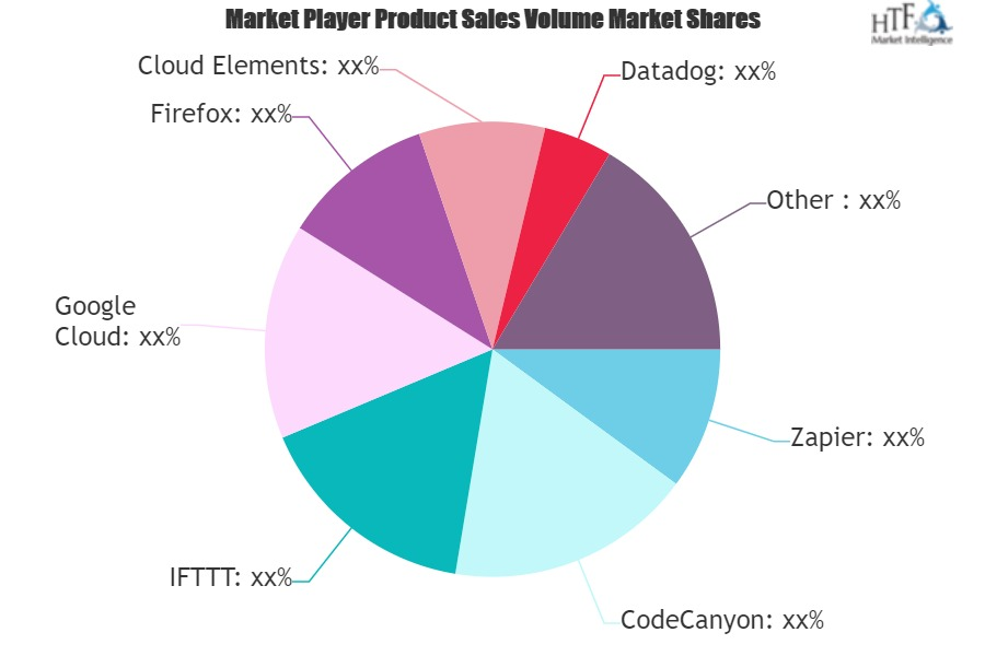 API Marketplace Software Market