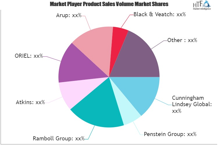 Building Consulting Service Market'