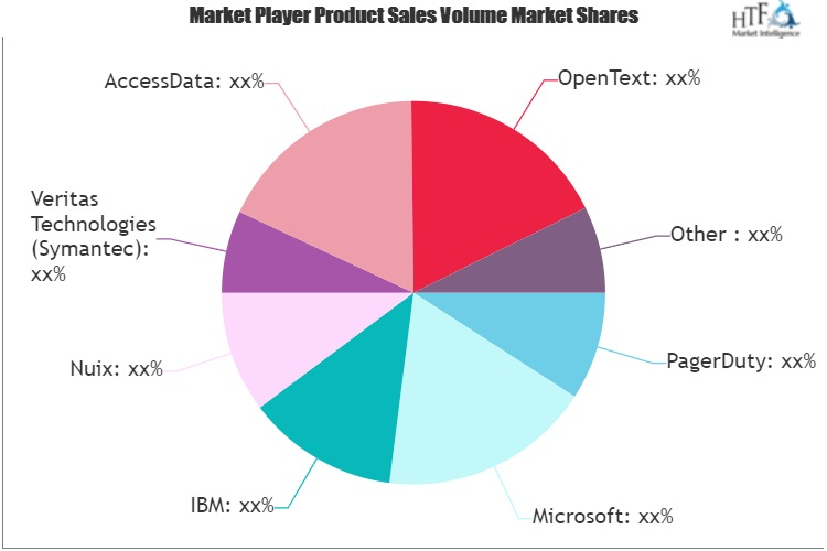 Digital Forensics and Incident Response Services Market'