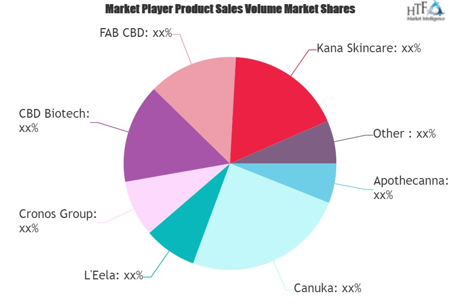 Cannabidiol Cosmetics Market'