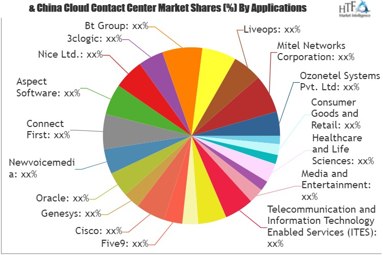 Cloud Contact Center Market