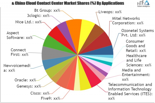 Cloud Contact Center Market'