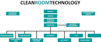 Clean Room Technology'
