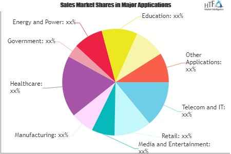 Big Data And Analytics Market