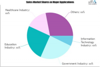 Green Information Technology It Services Market
