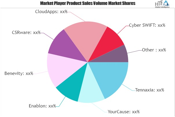 CSR Activities Market