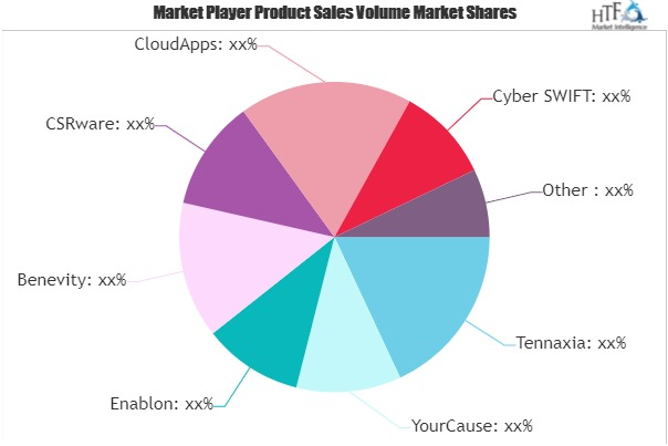 CSR Activities Market'