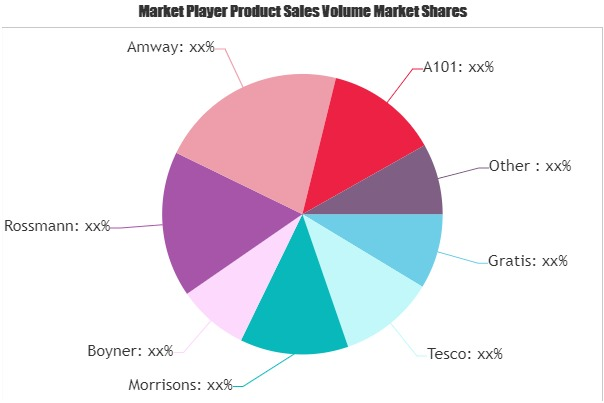 Health & Beauty Retailing Market