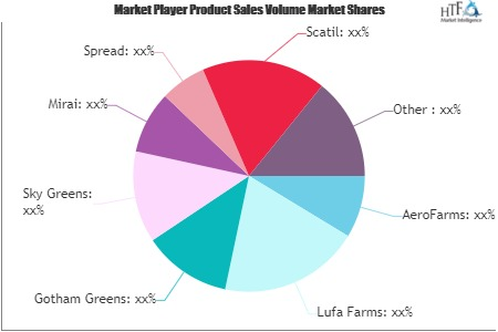 Vertical Farming Market'