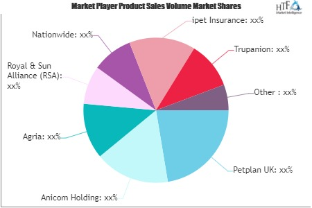 Healthy Paws Pet Insurance Market