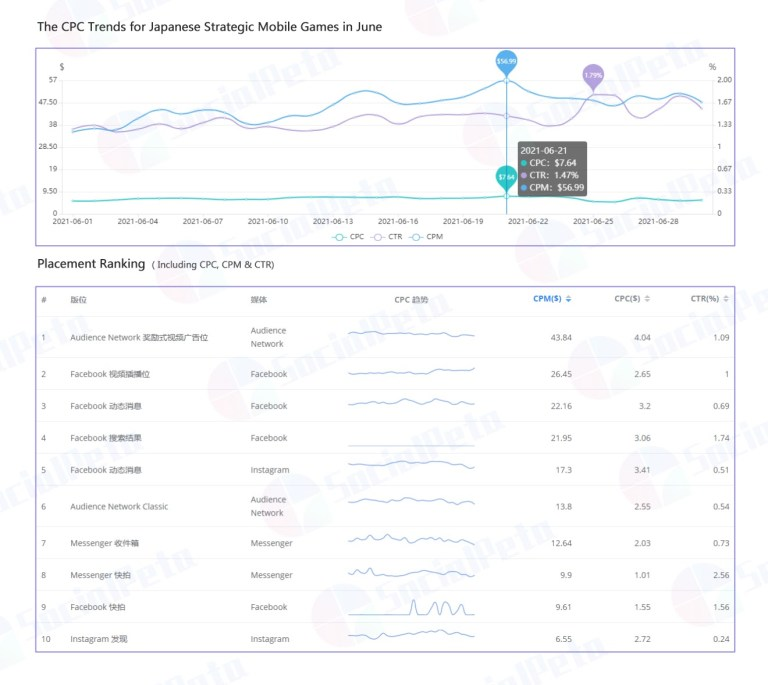 CPC trends analysis and ranking for Japanese strategy game'
