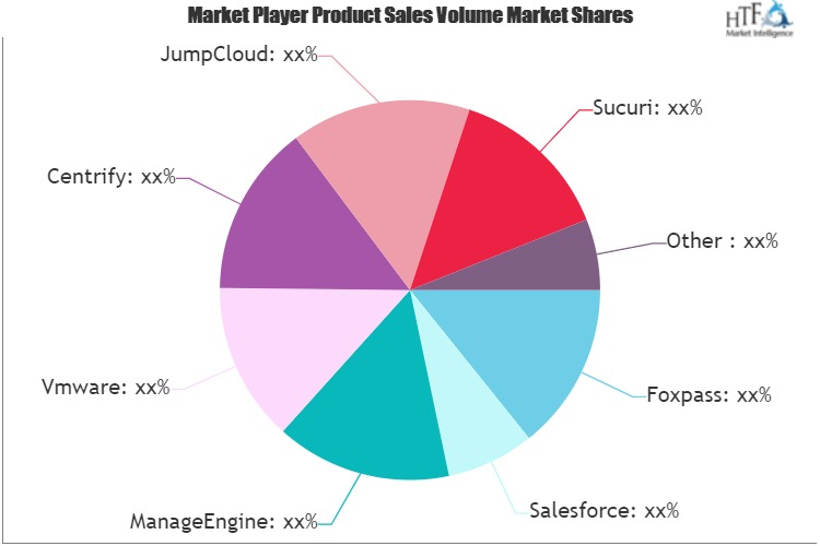 Privileged Access Management Software Market