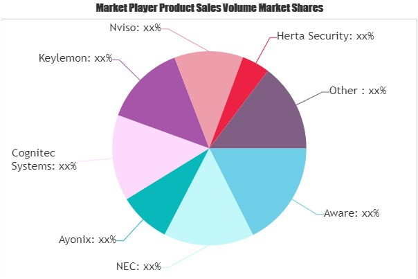 Facial Recognition Market