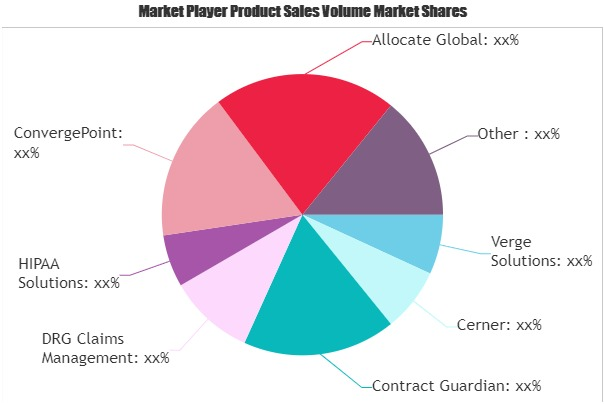 Healthcare Compliance Software Market