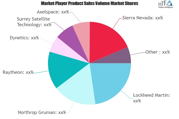 Microsatellite Market