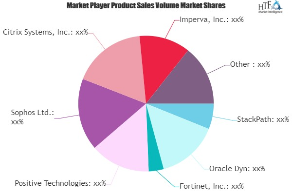 Web Application Firewall Market'