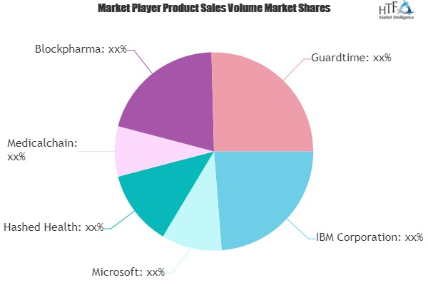 Medical Blockchain Applications Market'