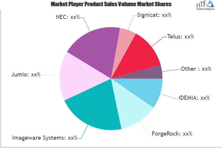 Digital Identity Security Market