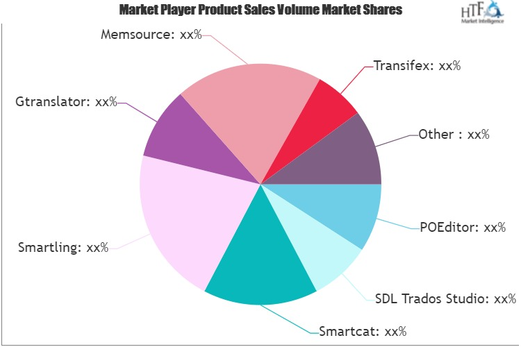 Localization Software Market