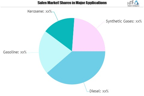 Recycled Plastic &amp;amp; Plastic Waste to Oil Market'