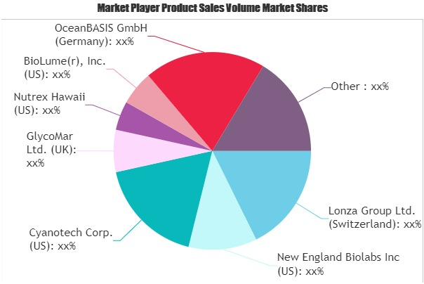 Marine Biotechnology Market
