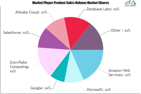 Database Platform as a Service (DBPaaS) Market